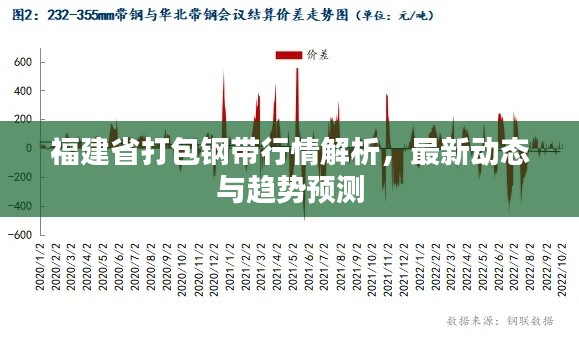 福建省打包钢带行情解析，最新动态与趋势预测